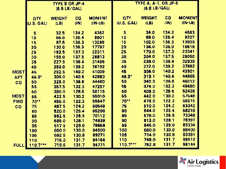 MOST AFT CG MOST FWD CG FULL 