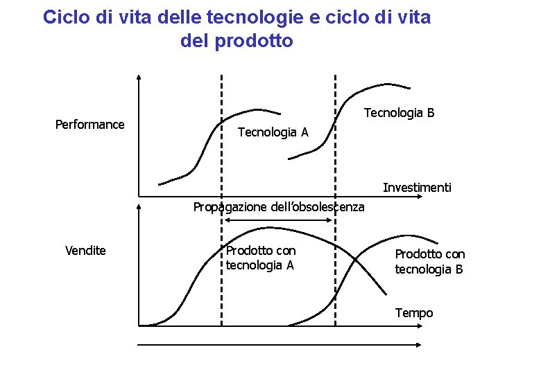 Ciclo di vita delle tecnologie e ciclo di vita del prodotto Performance Tecnologia B