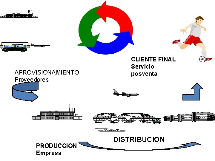 APROVISIONAMIENTO Proveedores PRODUCCION Empresa CLIENTE FINAL Servicio posventa DISTRIBUCION 