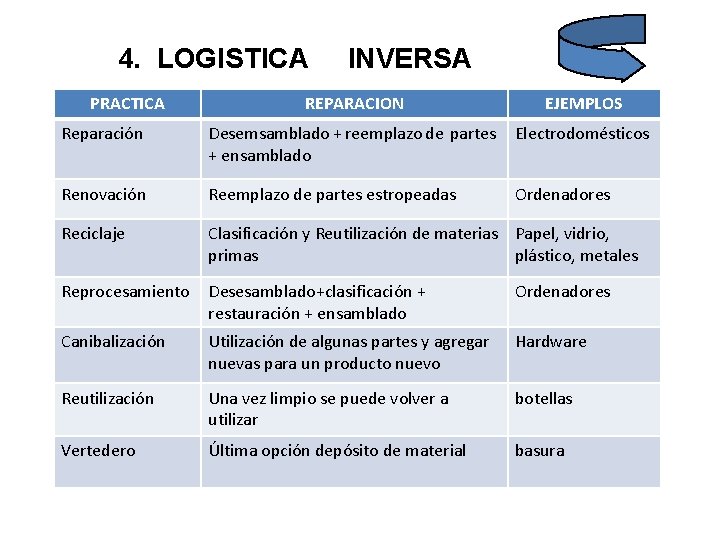 4. LOGISTICA PRACTICA INVERSA REPARACION EJEMPLOS Reparación Desemsamblado + reemplazo de partes + ensamblado