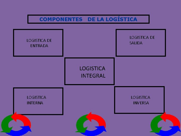 COMPONENTES DE LA LOGÍSTICA LOGISTICA DE SALIDA LOGISTICA DE ENTRADA LOGISTICA INTEGRAL LOGISTICA INTERNA