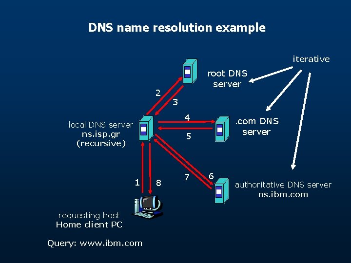 DNS name resolution example iterative 2 root DNS server 3 4 local DNS server DNS name resolution example iterative 2 root DNS server 3 4 local DNS server