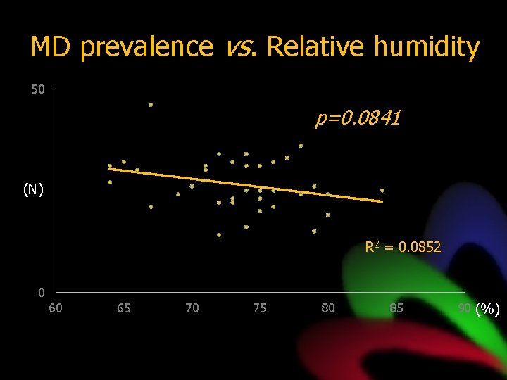 MD prevalence vs. Relative humidity 50 p=0. 0841 (N) R 2 = 0. 0852