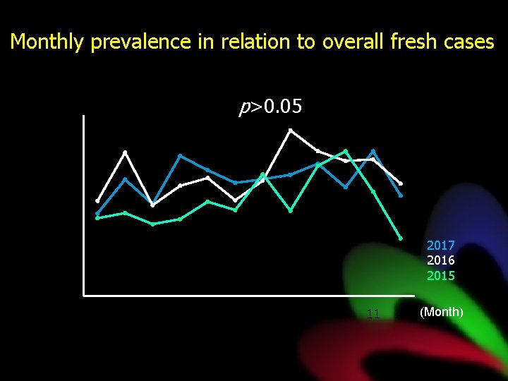 Monthly prevalence in relation to overall fresh cases p>0. 05 25. 0% 2017 2016