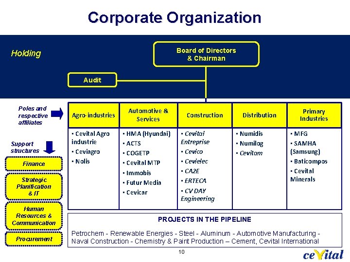 Corporate Organization Board of Directors & Chairman Holding Audit Poles and respective affiliates Support