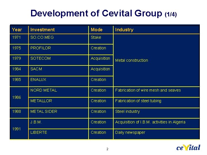 Development of Cevital Group (1/4) Year Investment Mode 1971 SO. CO. MEG Stake 1975