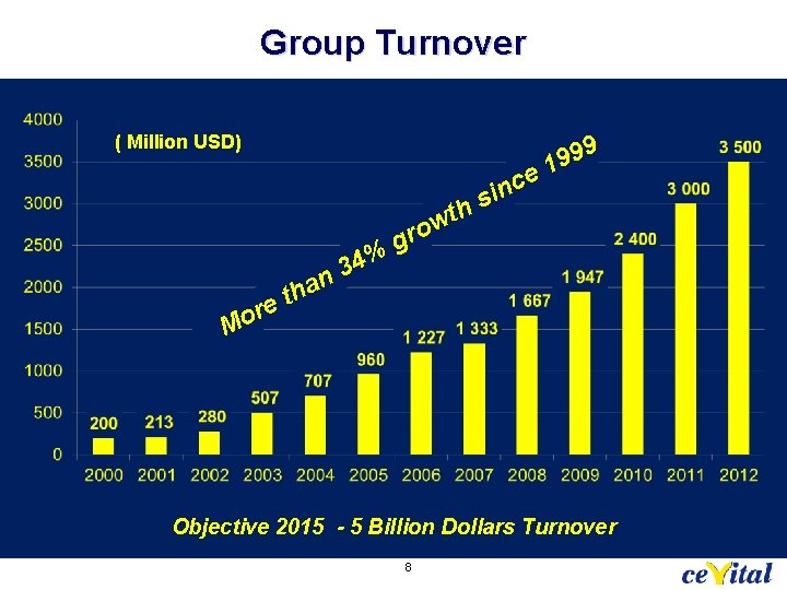 Group Turnover 9999 9 119 s i uce p n esi d sth e