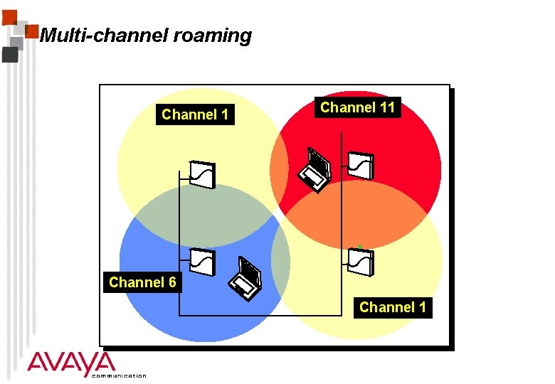 Multi-channel roaming Channel 11 Channel 6 Channel 1 