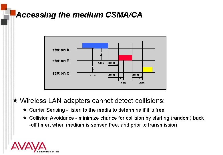 Accessing the medium CSMA/CA station B station C CRS defer CRS « Wireless LAN