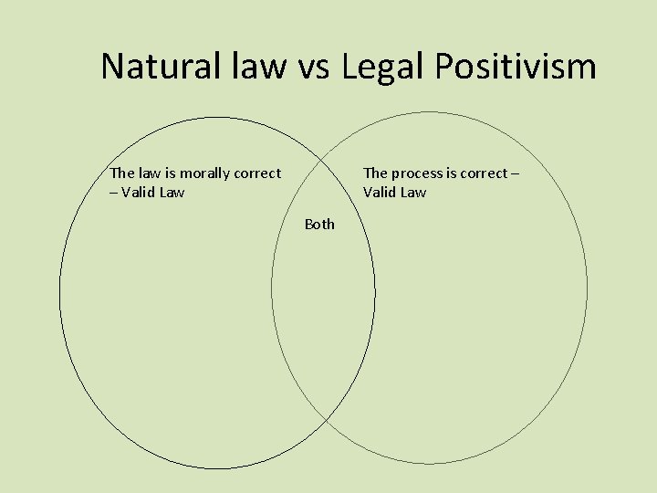 Natural law vs Legal Positivism The law is morally correct – Valid Law The