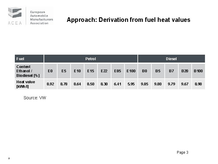 Approach: Derivation from fuel heat values Fuel Content Ethanol / Biodiesel [%] Heat value