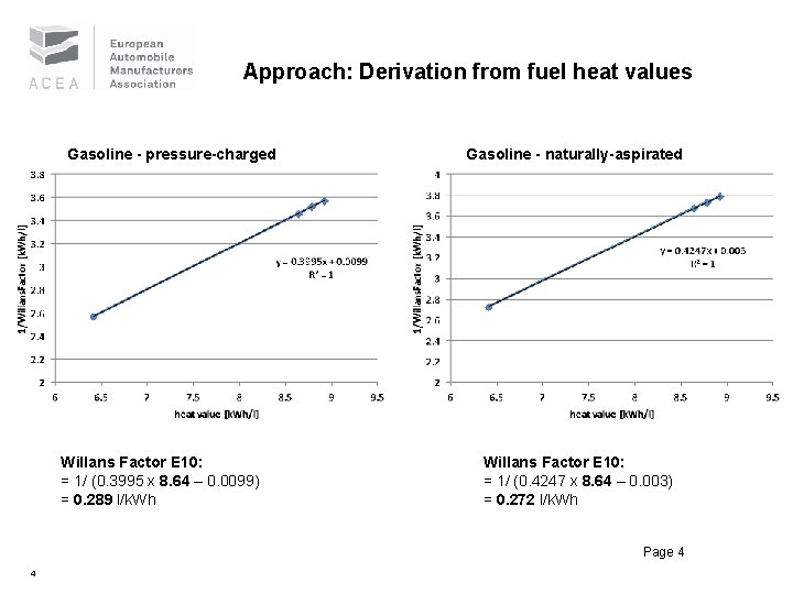 Approach: Derivation from fuel heat values Gasoline - pressure-charged Willans Factor E 10: =