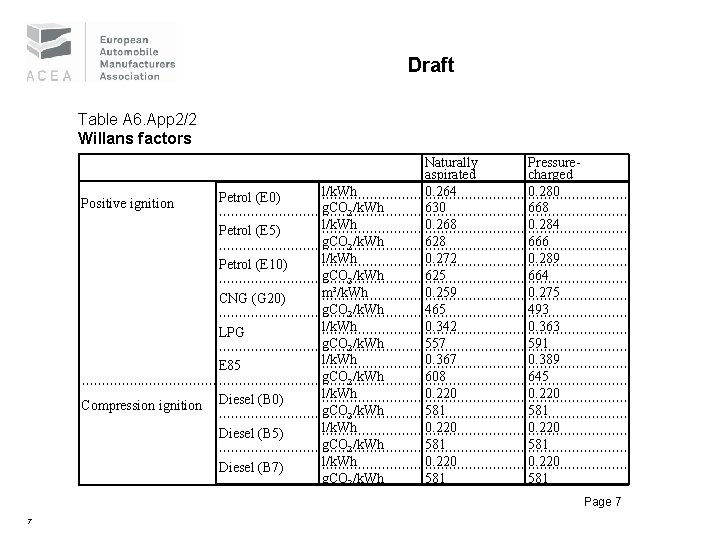 Draft Table A 6. App 2/2 Willans factors Positive ignition Petrol (E 0) Petrol