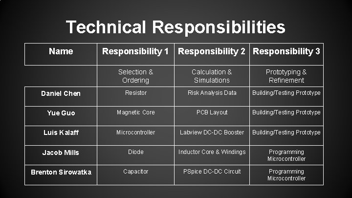 Technical Responsibilities Name Responsibility 1 Responsibility 2 Responsibility 3 Selection & Ordering Calculation &
