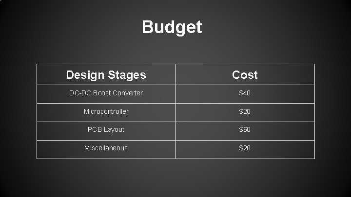 Budget Design Stages Cost DC-DC Boost Converter $40 Microcontroller $20 PCB Layout $60 Miscellaneous