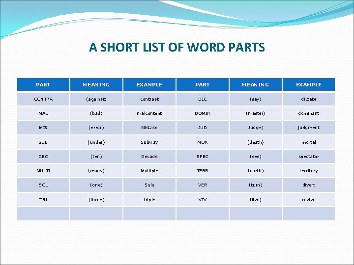 A SHORT LIST OF WORD PARTS PART MEANING EXAMPLE CONTRA (against) contrast DIC (say)