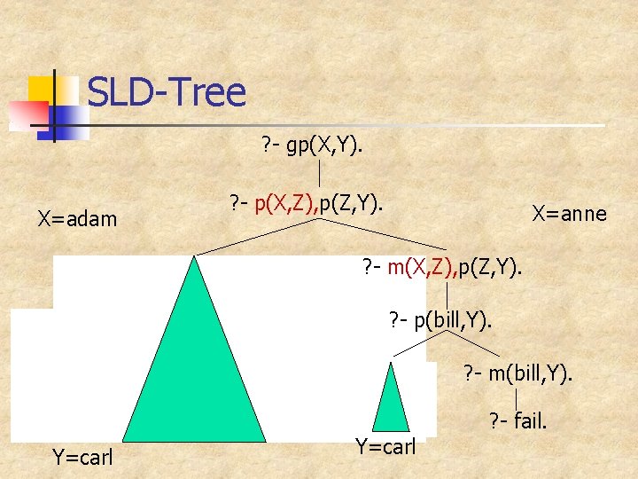 SLD-Tree ? - gp(X, Y). ? - p(X, Z), p(Z, Y). X=adam ? -