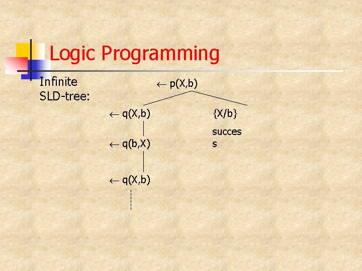 Logic Programming Infinite SLD-tree: p(X, b) q(X, b) {X/b} q(b, X) succes s q(X,