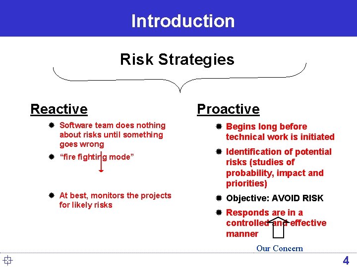Introduction Risk Strategies Reactive ® Software team does nothing about risks until something goes