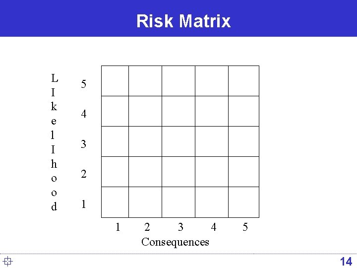 Risk Matrix L I k e l I h o o d 5 4