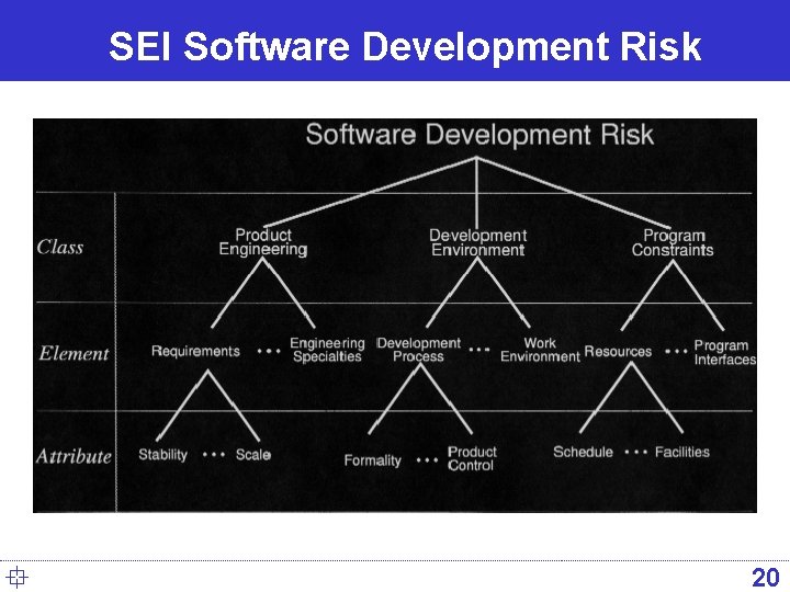 SEI Software Development Risk ° 20 