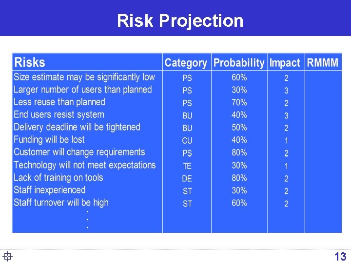 Risk Projection ° 13 