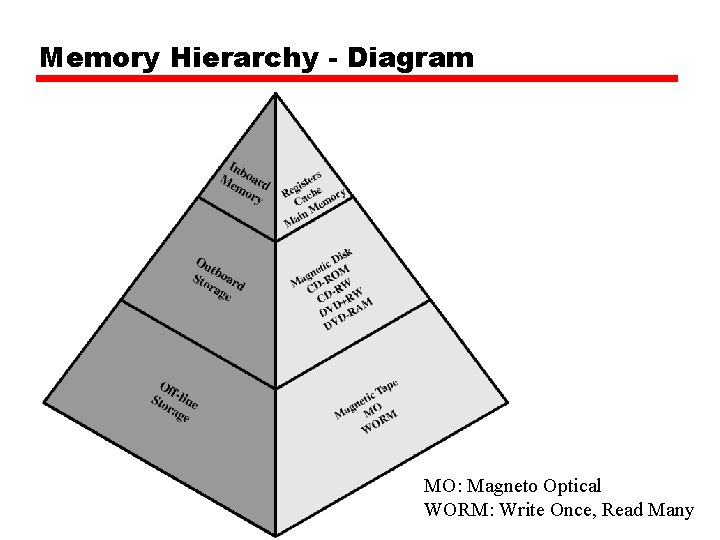 Memory Hierarchy - Diagram MO: Magneto Optical WORM: Write Once, Read Many 