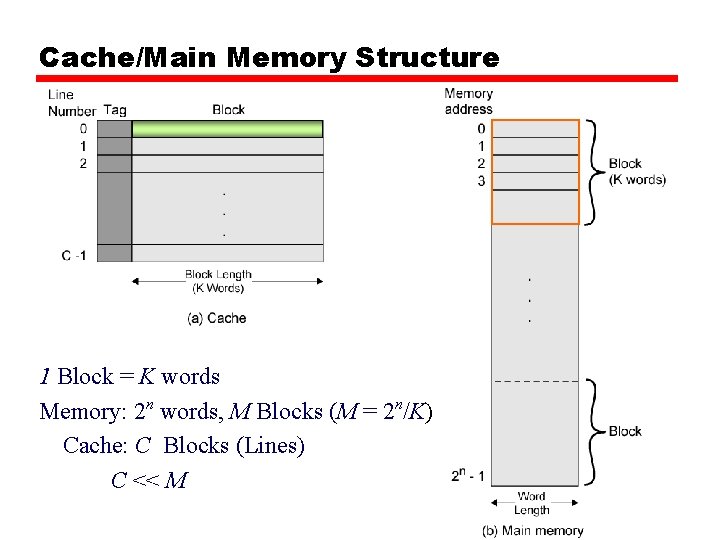 Cache/Main Memory Structure 1 Block = K words Memory: 2 n words, M Blocks