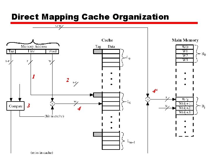 Direct Mapping Cache Organization 1 2 4‘ 3 4 