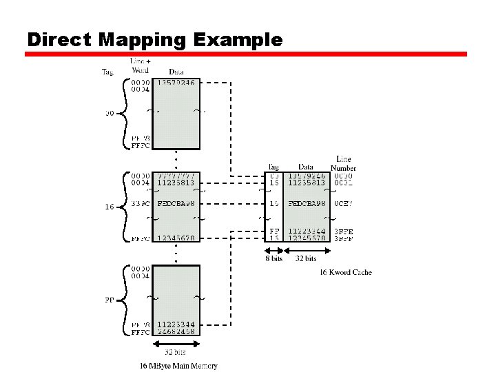 Direct Mapping Example 