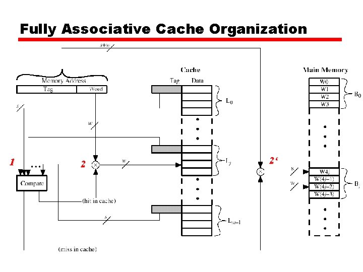 Fully Associative Cache Organization 1 2 2‘ 