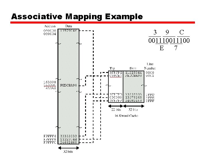 Associative Mapping Example 3 9 C 0011100 E 7 