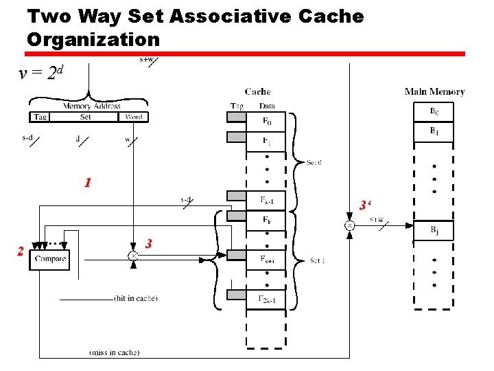 Two Way Set Associative Cache Organization v = 2 d 1 3‘ 2 3