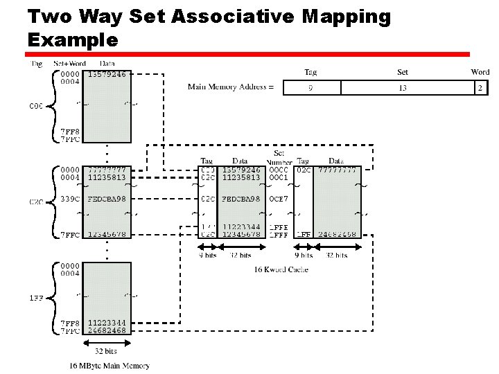 Two Way Set Associative Mapping Example 