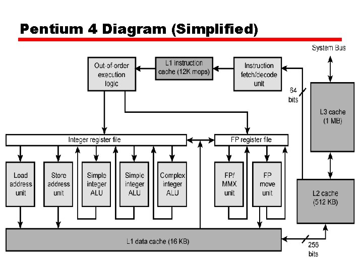 Pentium 4 Diagram (Simplified) 
