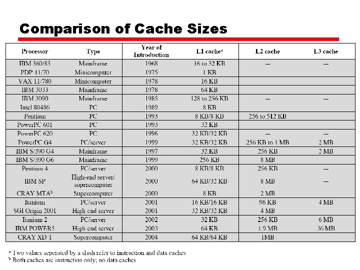 Comparison of Cache Sizes 