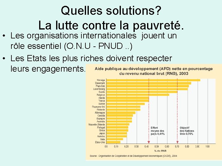 Quelles solutions? La lutte contre la pauvreté. • Les organisations internationales jouent un rôle