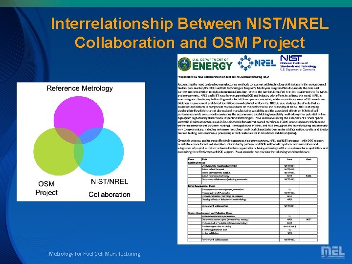 Interrelationship Between NIST/NREL Collaboration and OSM Project Metrology for Fuel Cell Manufacturing 