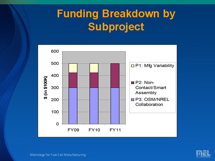 Funding Breakdown by Subproject Metrology for Fuel Cell Manufacturing 