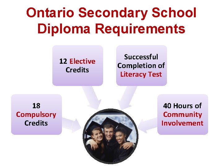Ontario Secondary School Diploma Requirements 12 Elective Credits 18 Compulsory Credits Successful Completion of