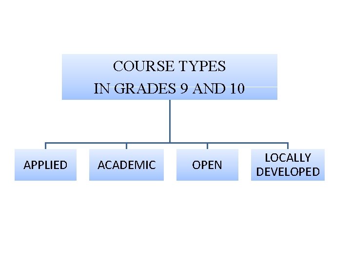 COURSE TYPES IN GRADES 9 AND 10 APPLIED ACADEMIC OPEN LOCALLY DEVELOPED 