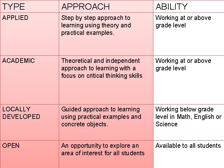 TYPE APPROACH ABILITY APPLIED Step by step approach to learning using theory and practical
