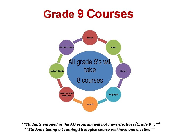Grade 9 Courses English Elective* Course Math All grade 9’s will take 8 courses