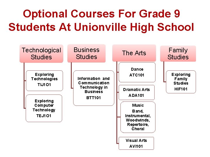 Optional Courses For Grade 9 Students At Unionville High School Technological Studies Exploring Technologies