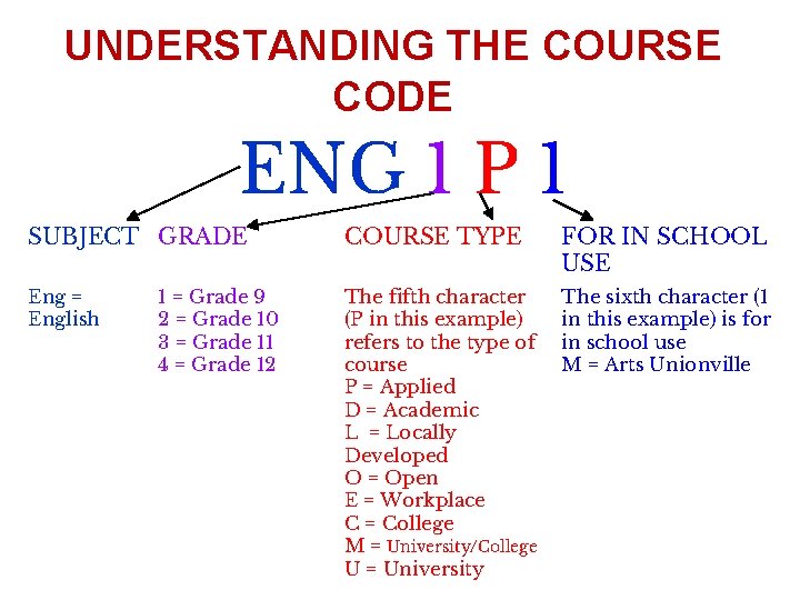 UNDERSTANDING THE COURSE CODE ENG 1 P 1 SUBJECT GRADE COURSE TYPE FOR IN