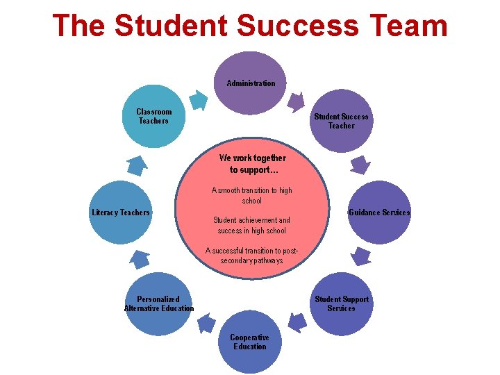 The Student Success Team Administration Classroom Teachers Student Success Teacher We work together to