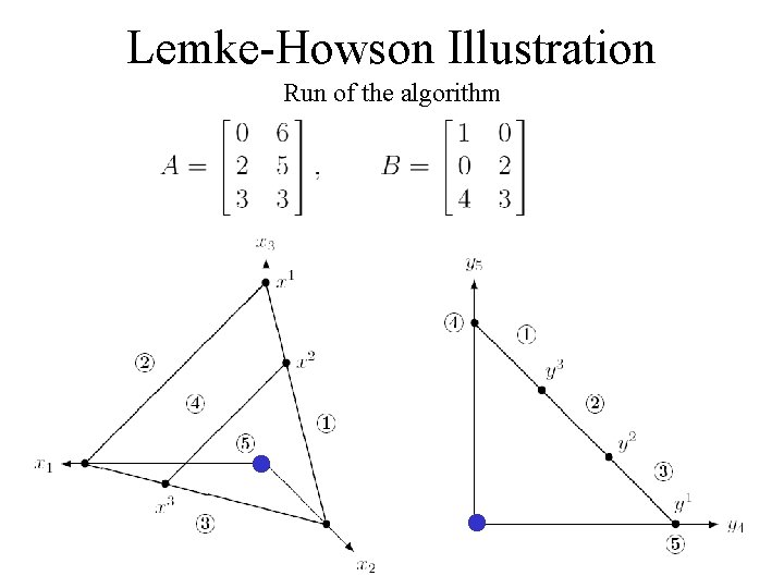 Lemke-Howson Illustration Run of the algorithm 