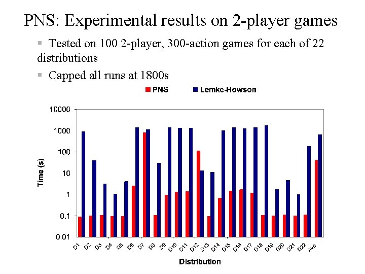 PNS: Experimental results on 2 -player games § Tested on 100 2 -player, 300