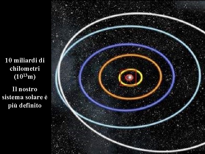 10 miliardi di chilometri (1013 m) Il nostro sistema solare è più definito 