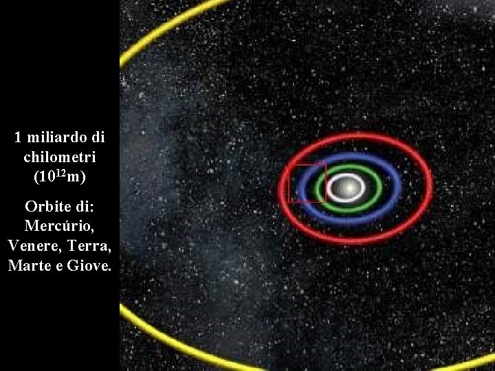1 miliardo di chilometri (1012 m) Orbite di: Mercúrio, Venere, Terra, Marte e Giove. 1 miliardo di chilometri (1012 m) Orbite di: Mercúrio, Venere, Terra, Marte e Giove.
